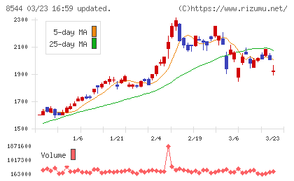 京葉銀行チャート