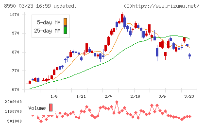 栃木銀行チャート