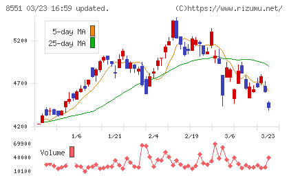 北日本銀行チャート