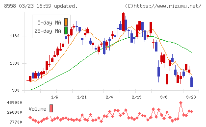 東和銀行チャート