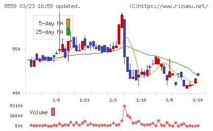豊和銀行チャート