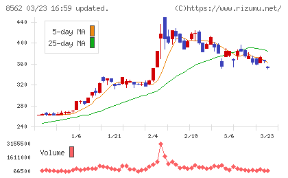 福島銀行チャート
