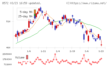 アコムチャート