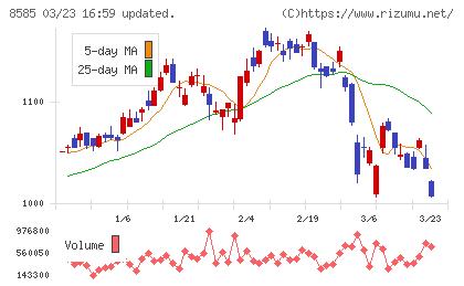 オリエントコーポレーションチャート