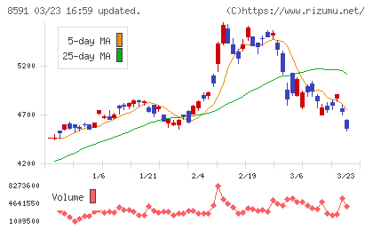 オリックスチャート