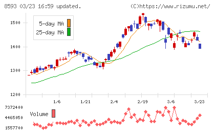 三菱ＨＣキャピタルチャート