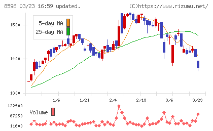 九州リースサービスチャート