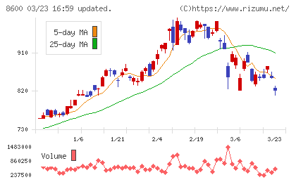 トモニホールディングスチャート