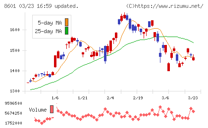 大和証券グループ本社チャート