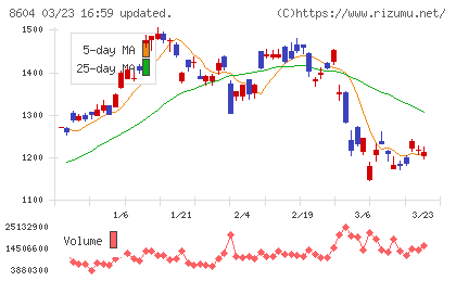 野村ホールディングスチャート