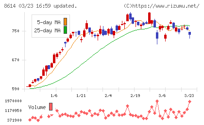 東洋証券チャート