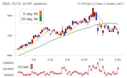 東海東京フィナンシャル・ホールディングスチャート