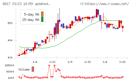 光世証券チャート