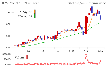 水戸証券チャート