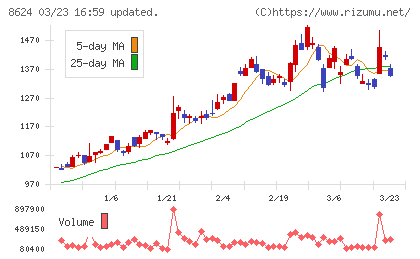 いちよし証券チャート