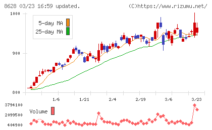 松井証券チャート