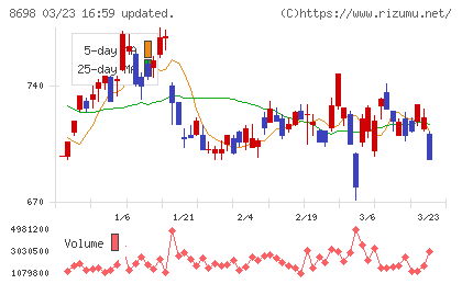 マネックスグループチャート