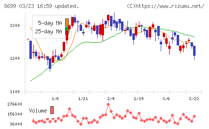 ＨＳホールディングスチャート
