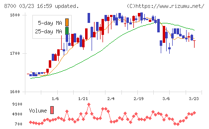 丸八証券チャート