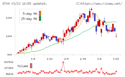トレイダーズホールディングスチャート