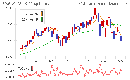 極東証券チャート