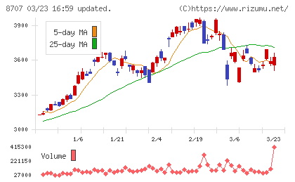 岩井コスモホールディングスチャート