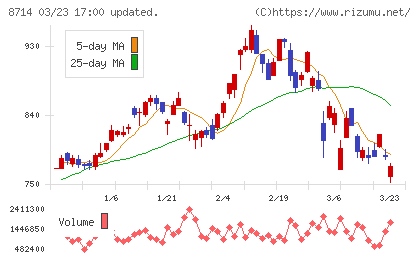 池田泉州ホールディングスチャート