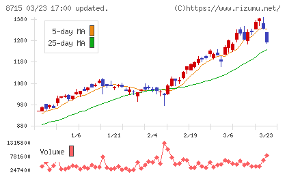 アニコム　ホールディングスチャート
