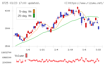 ＭＳ＆ＡＤインシュアランスグループホールディングスチャート