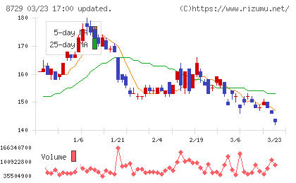 ソニーフィナンシャルグループチャート