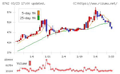 小林洋行チャート