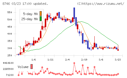 ｕｎｂａｎｋｅｄチャート