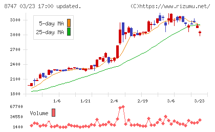 豊トラスティ証券チャート
