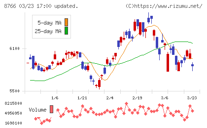 東京海上ホールディングスチャート