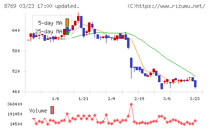 アドバンテッジリスクマネジメントチャート