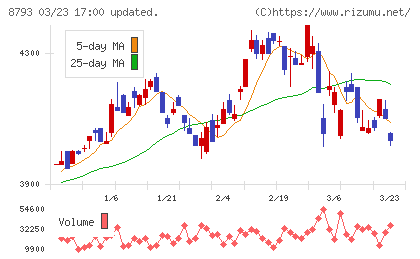 ＮＥＣキャピタルソリューションチャート