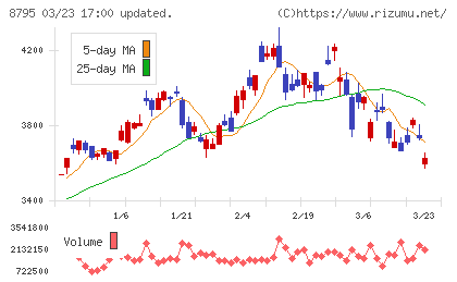 Ｔ＆Ｄホールディングスチャート