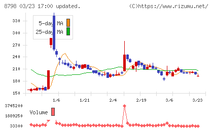 アドバンスクリエイトチャート