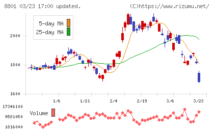 三井不動産チャート
