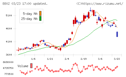 三菱地所チャート