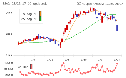 平和不動産チャート