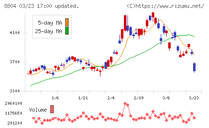 東京建物チャート