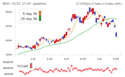 住友不動産チャート