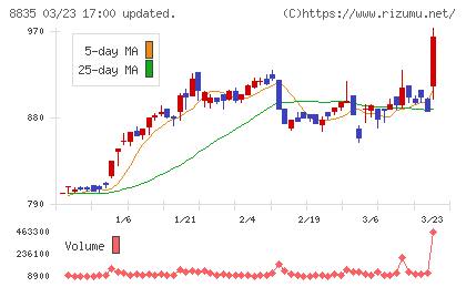 太平洋興発チャート