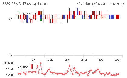 ＲＩＳＥチャート