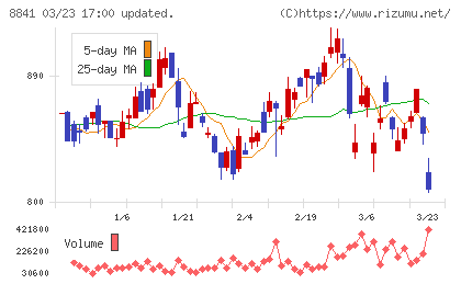 テーオーシーチャート