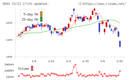 コスモスイニシアチャート