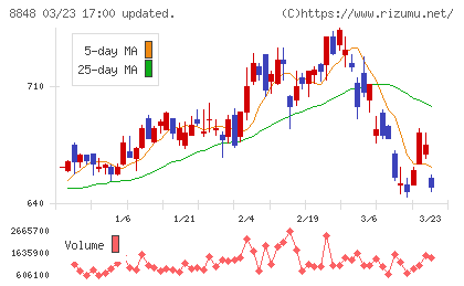 レオパレス２１チャート