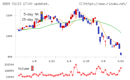 明和地所チャート
