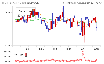 ゴールドクレストチャート